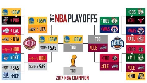 nba playoff bracket 2017